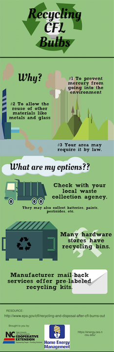 Recycling CFL Bulbs